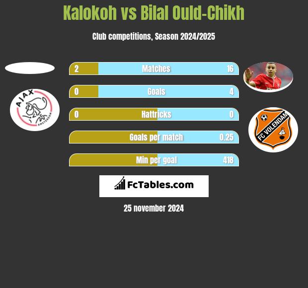 Kalokoh vs Bilal Ould-Chikh h2h player stats