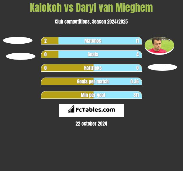 Kalokoh vs Daryl van Mieghem h2h player stats