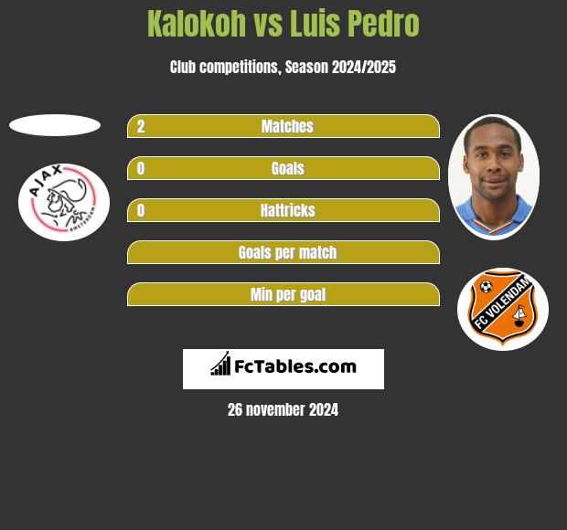 Kalokoh vs Luis Pedro h2h player stats