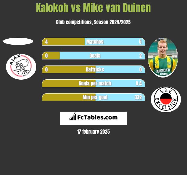 Kalokoh vs Mike van Duinen h2h player stats