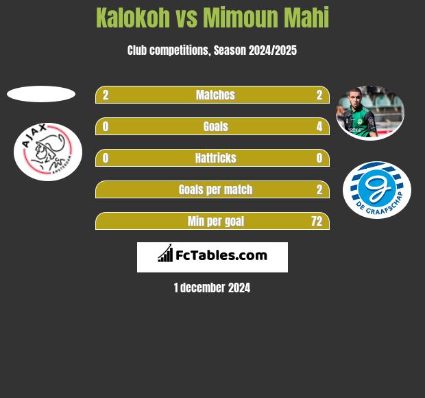 Kalokoh vs Mimoun Mahi h2h player stats