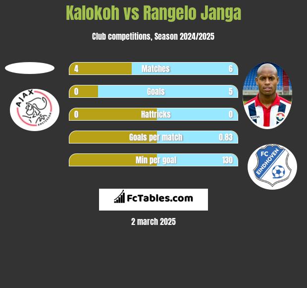 Kalokoh vs Rangelo Janga h2h player stats