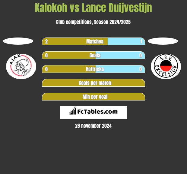 Kalokoh vs Lance Duijvestijn h2h player stats