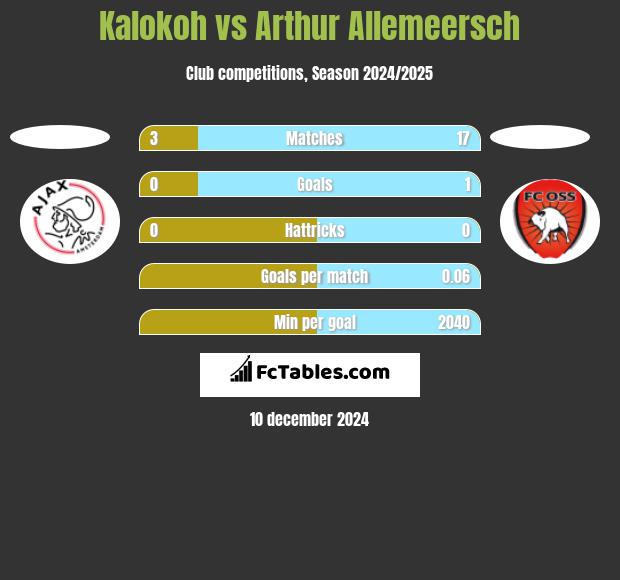 Kalokoh vs Arthur Allemeersch h2h player stats