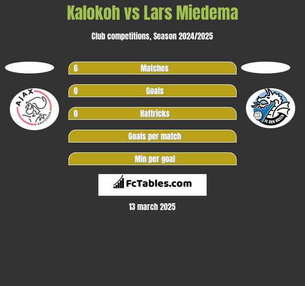 Kalokoh vs Lars Miedema h2h player stats