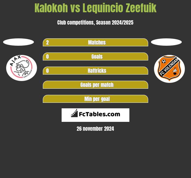 Kalokoh vs Lequincio Zeefuik h2h player stats