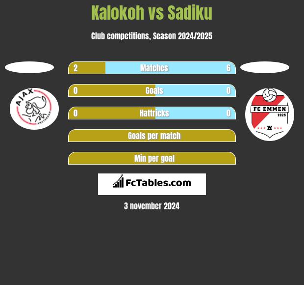 Kalokoh vs Sadiku h2h player stats