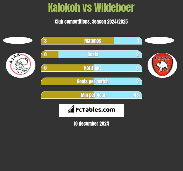 Kalokoh vs Wildeboer h2h player stats