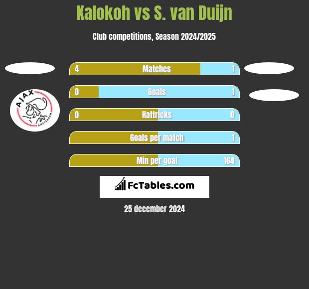 Kalokoh vs S. van Duijn h2h player stats