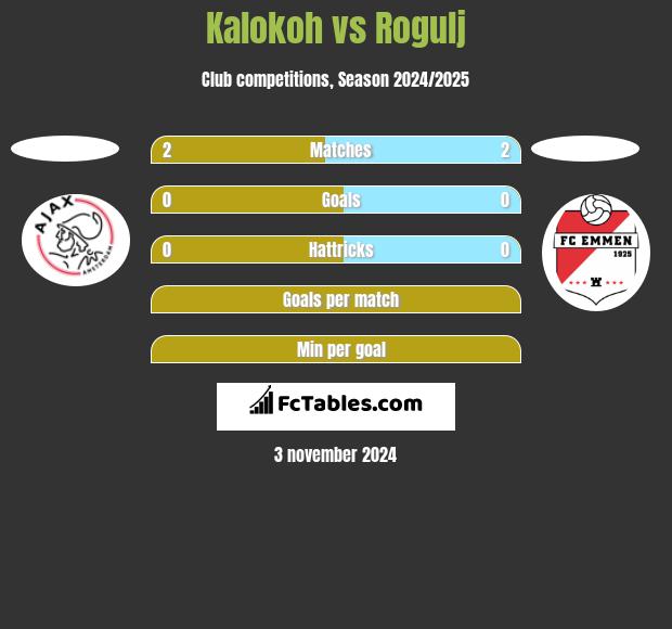 Kalokoh vs Rogulj h2h player stats