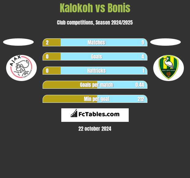 Kalokoh vs Bonis h2h player stats