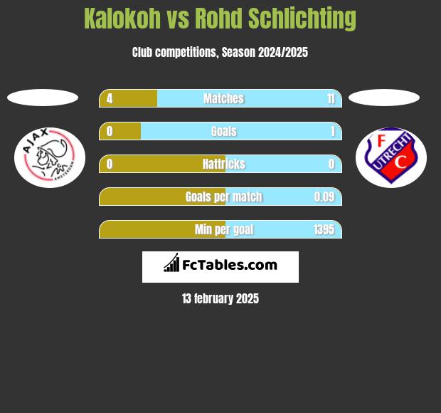 Kalokoh vs Rohd Schlichting h2h player stats