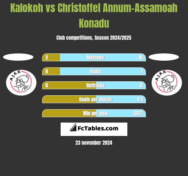 Kalokoh vs Christoffel Annum-Assamoah Konadu h2h player stats