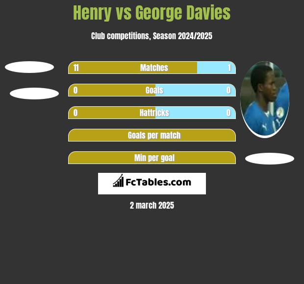 Henry vs George Davies h2h player stats