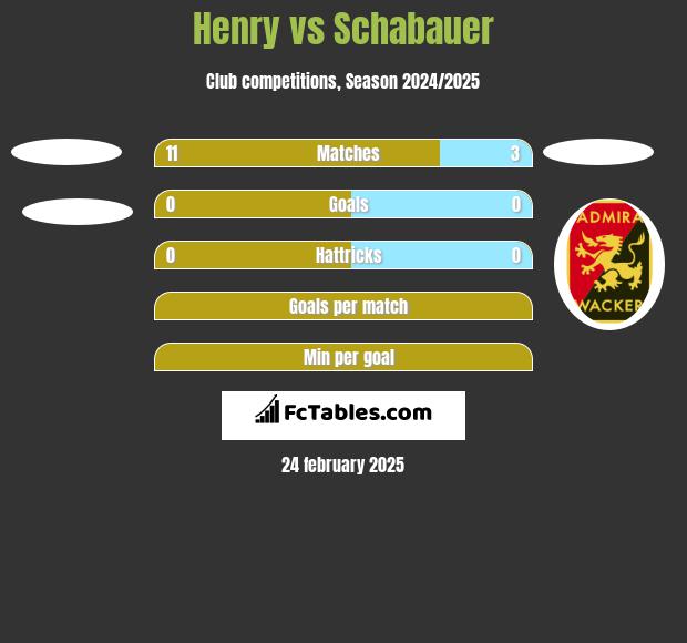 Henry vs Schabauer h2h player stats