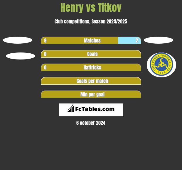 Henry vs Titkov h2h player stats