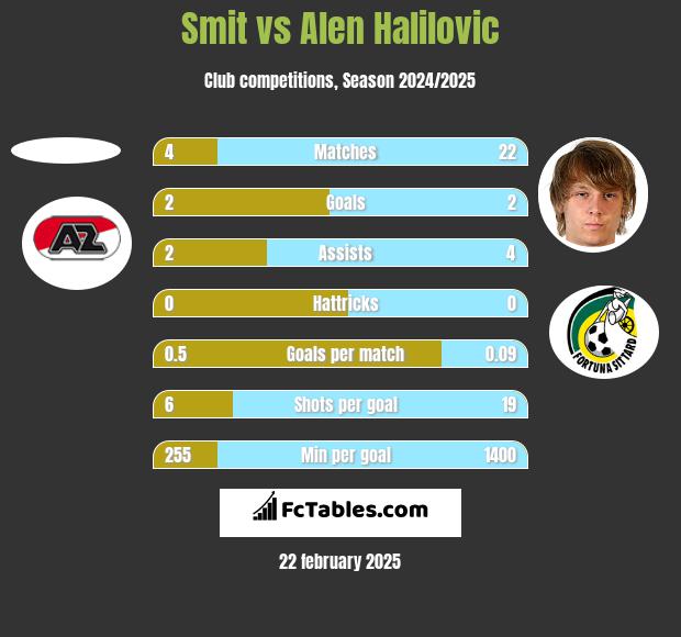 Smit vs Alen Halilovic h2h player stats