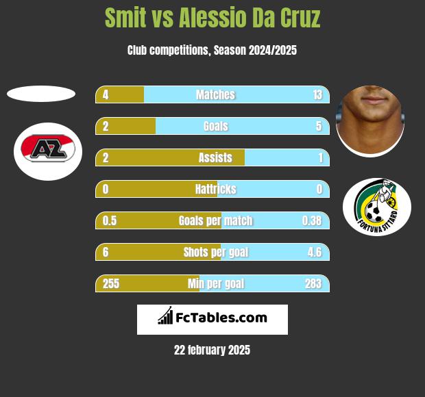 Smit vs Alessio Da Cruz h2h player stats