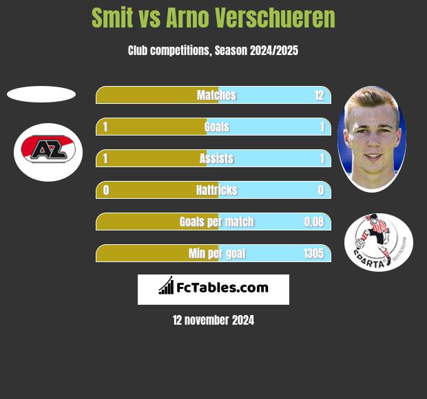 Smit vs Arno Verschueren h2h player stats