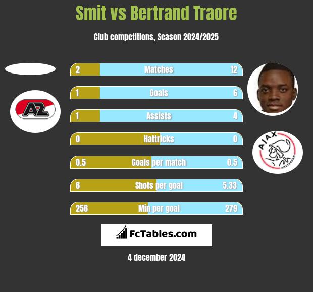 Smit vs Bertrand Traore h2h player stats