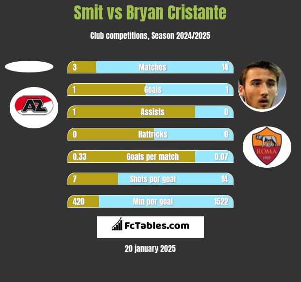 Smit vs Bryan Cristante h2h player stats