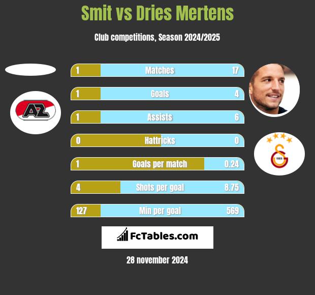 Smit vs Dries Mertens h2h player stats