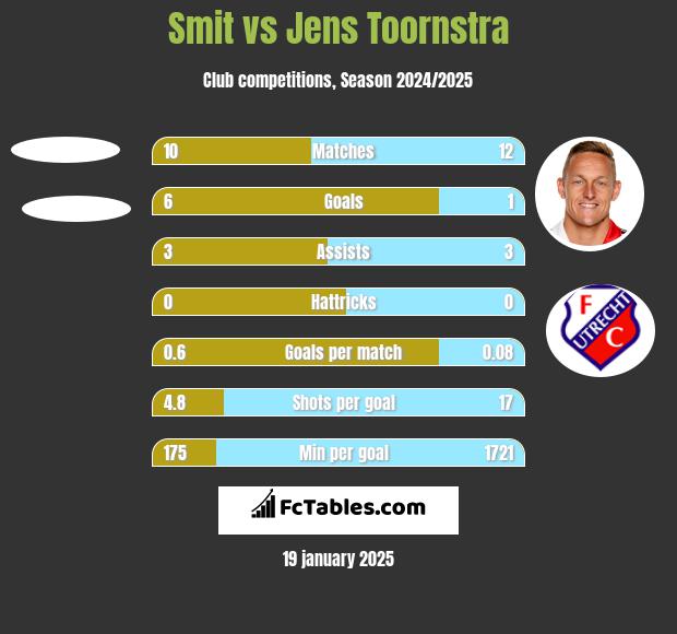 Smit vs Jens Toornstra h2h player stats