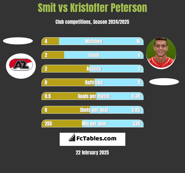 Smit vs Kristoffer Peterson h2h player stats