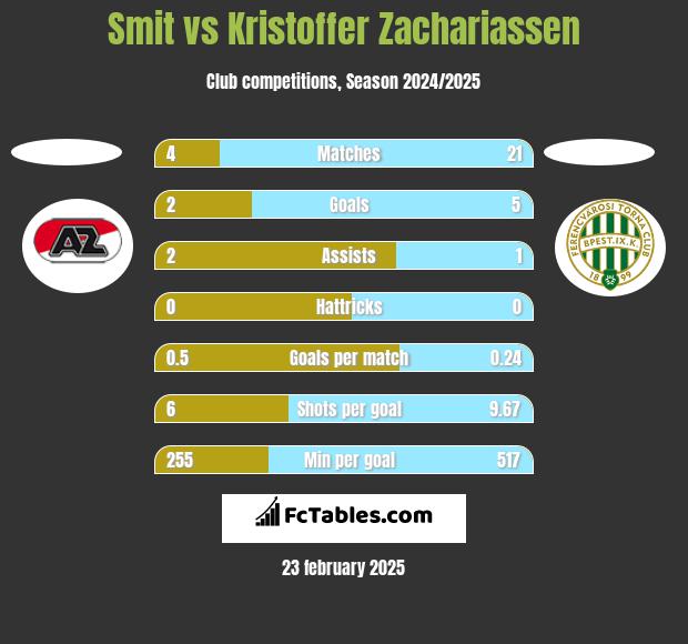 Smit vs Kristoffer Zachariassen h2h player stats