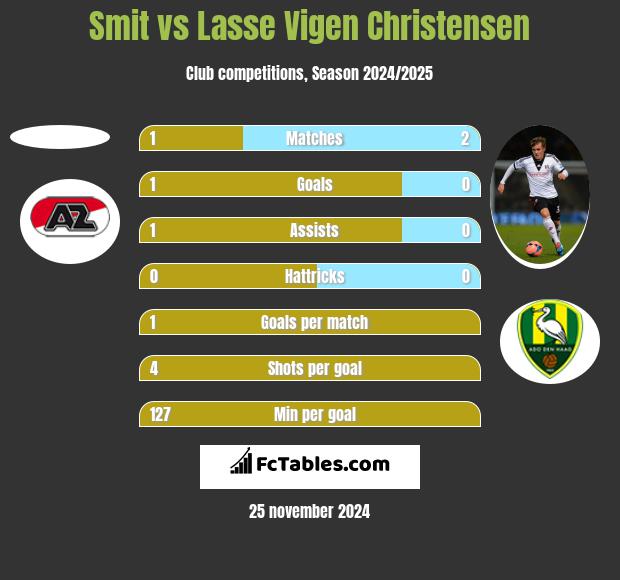 Smit vs Lasse Vigen Christensen h2h player stats