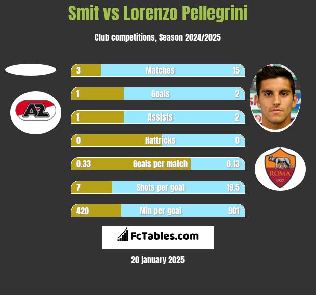 Smit vs Lorenzo Pellegrini h2h player stats