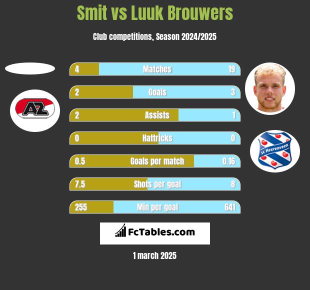 Smit vs Luuk Brouwers h2h player stats