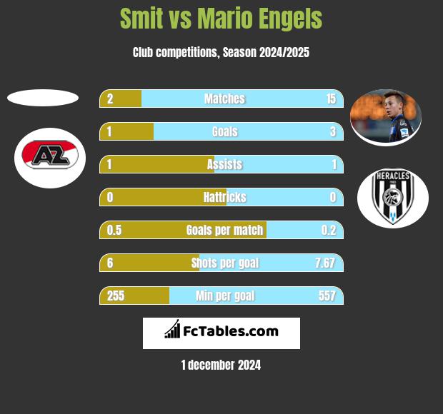 Smit vs Mario Engels h2h player stats