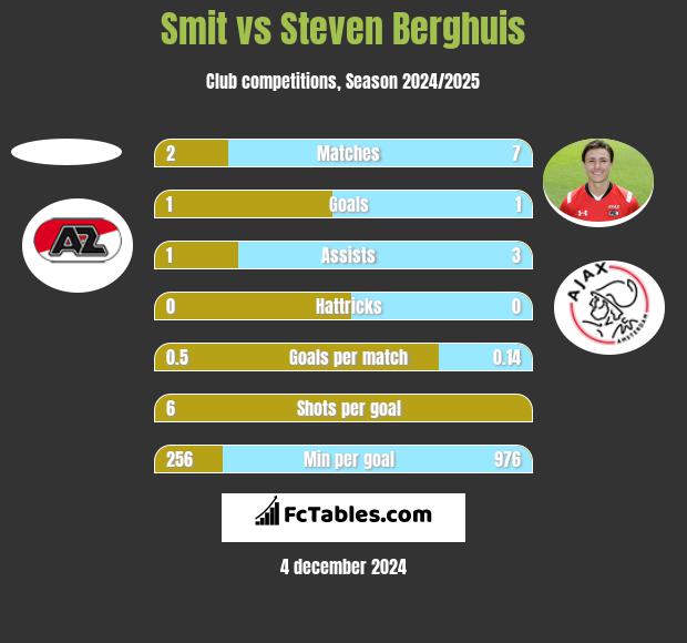 Smit vs Steven Berghuis h2h player stats