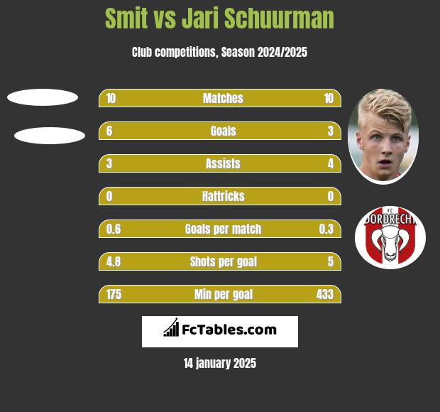 Smit vs Jari Schuurman h2h player stats