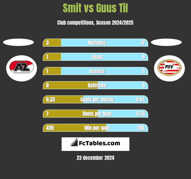 Smit vs Guus Til h2h player stats