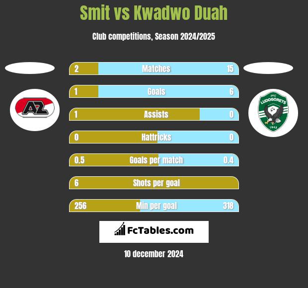 Smit vs Kwadwo Duah h2h player stats