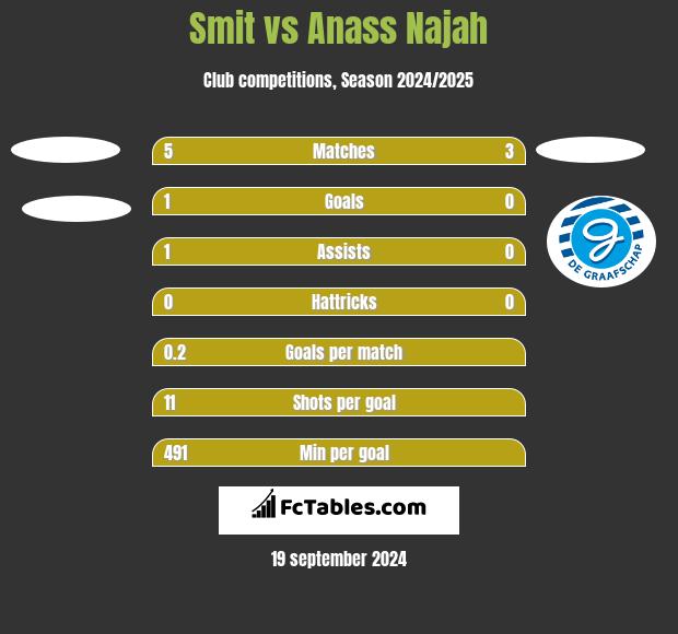 Smit vs Anass Najah h2h player stats