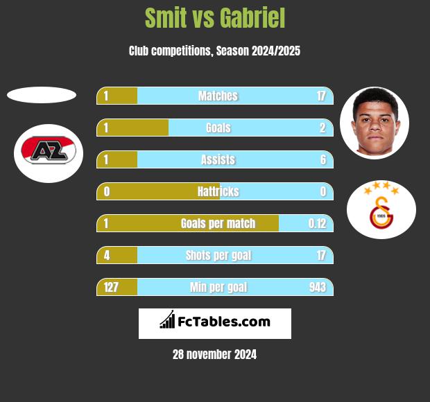 Smit vs Gabriel h2h player stats