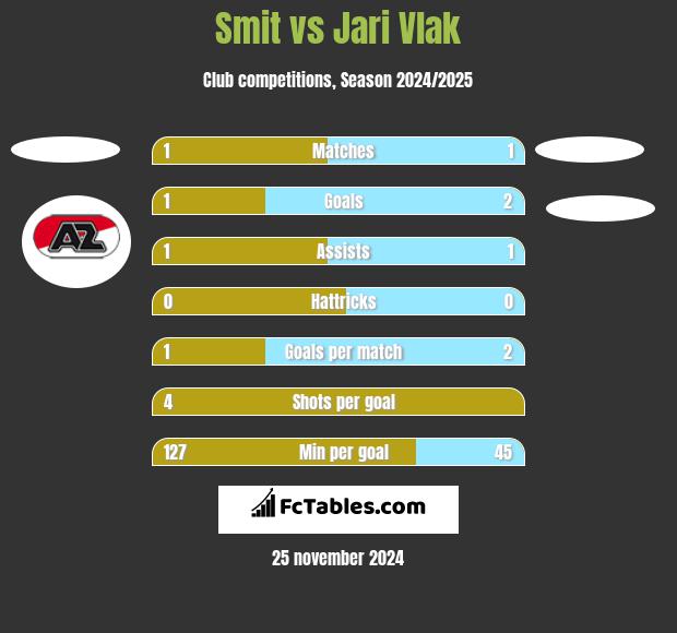 Smit vs Jari Vlak h2h player stats