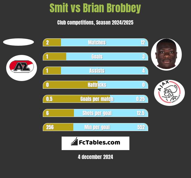 Smit vs Brian Brobbey h2h player stats