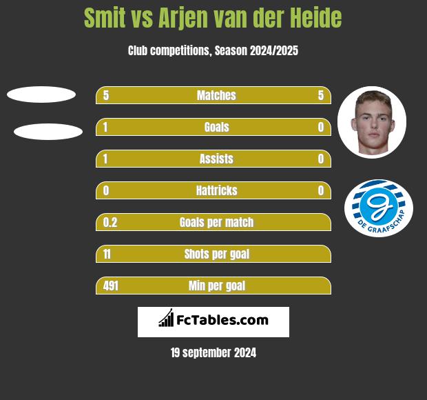 Smit vs Arjen van der Heide h2h player stats