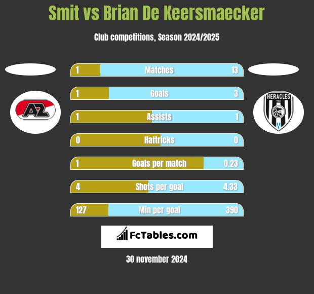 Smit vs Brian De Keersmaecker h2h player stats