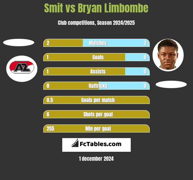 Smit vs Bryan Limbombe h2h player stats