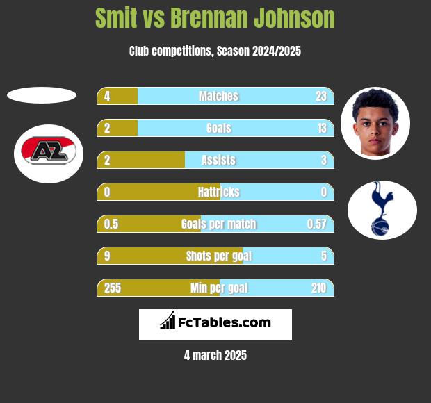 Smit vs Brennan Johnson h2h player stats