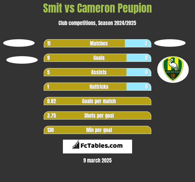 Smit vs Cameron Peupion h2h player stats