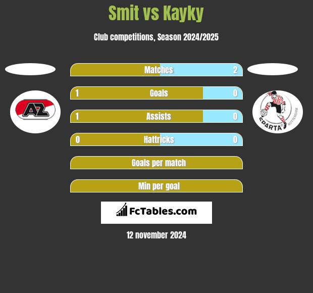 Smit vs Kayky h2h player stats