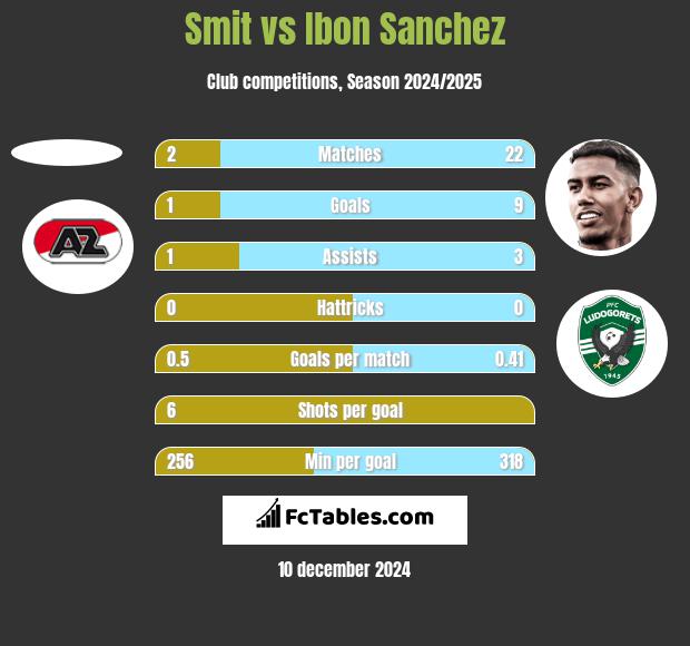 Smit vs Ibon Sanchez h2h player stats