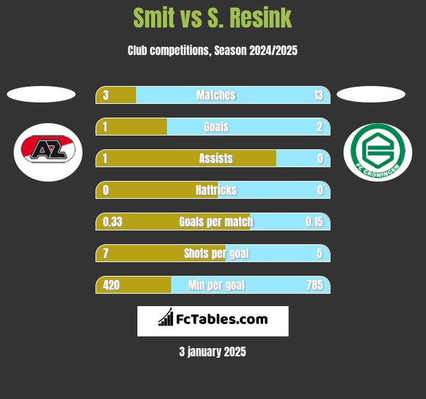 Smit vs S. Resink h2h player stats