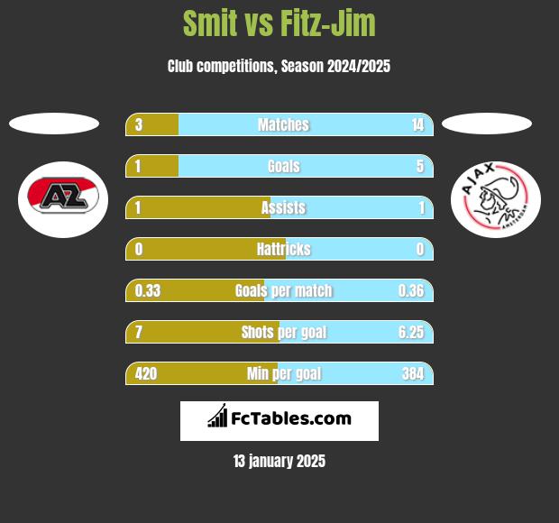 Smit vs Fitz-Jim h2h player stats